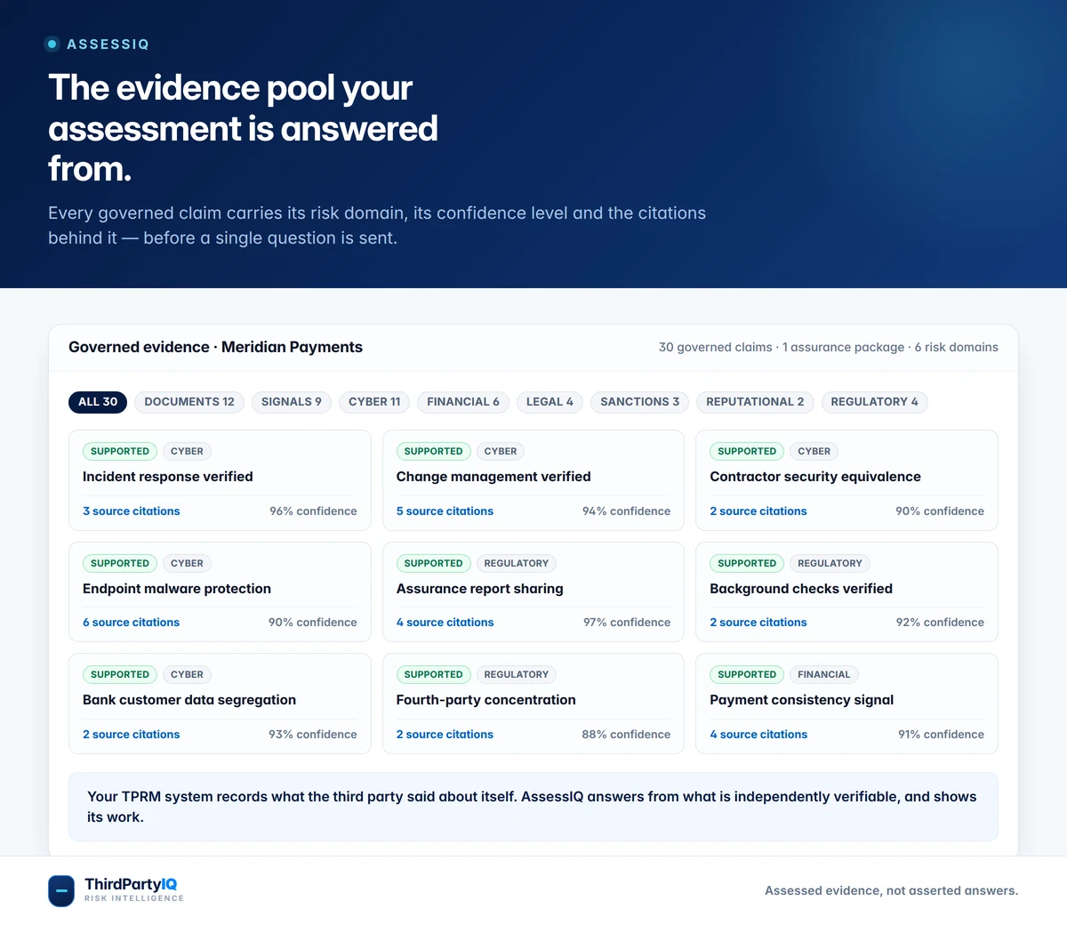 AssessIQ governed evidence library showing 30 claims across six risk domains with confidence levels and source citations