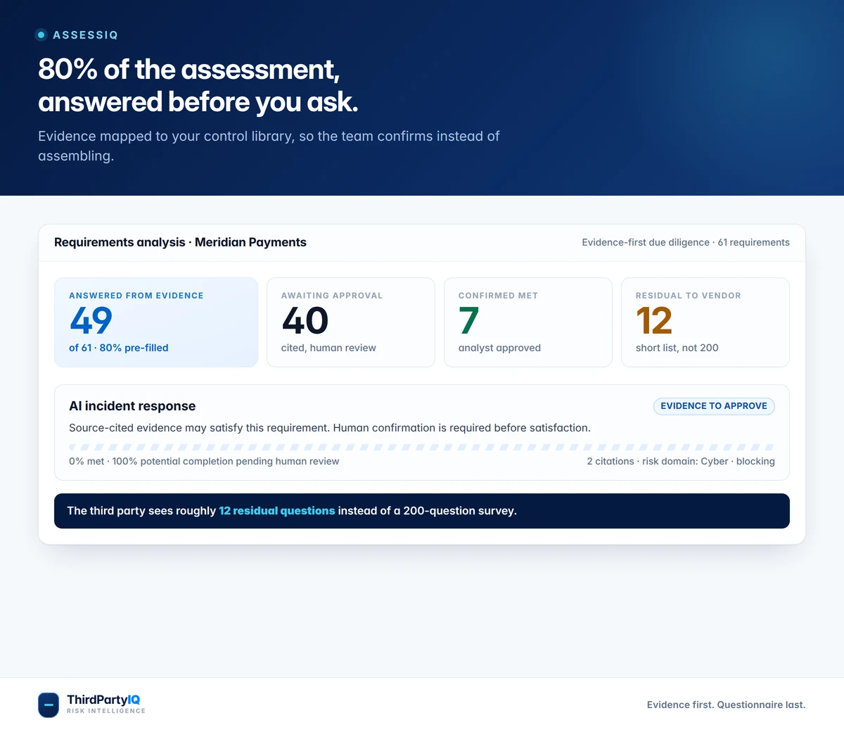 AssessIQ showing 49 of 61 assessment requirements answered from evidence, with 12 residual questions for the third party