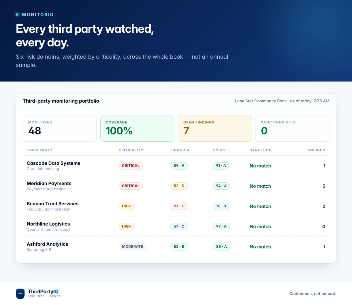 MonitorIQ portfolio view showing 48 third parties monitored at 100% coverage with financial and cyber positions by criticality