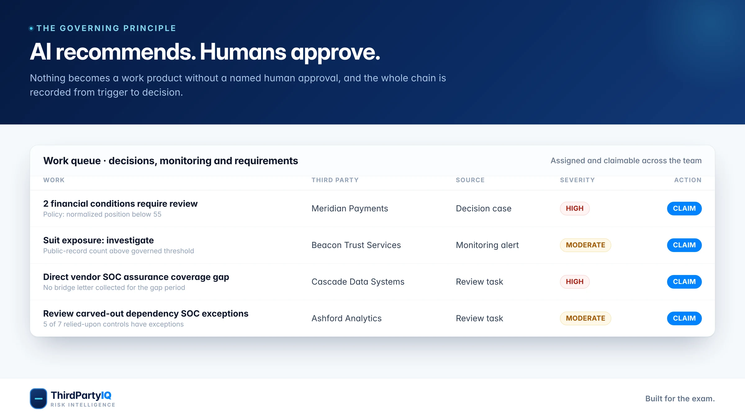 ThirdPartyIQ work queue showing decisions, monitoring alerts and review tasks awaiting named human approval